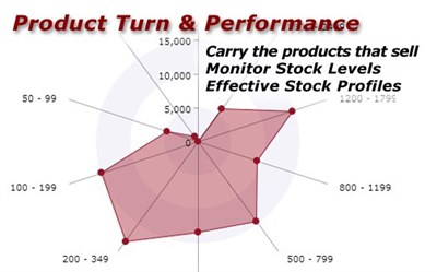 SAM Sales And Stock Management